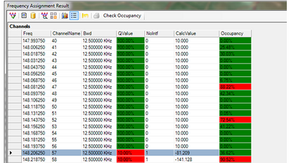 Frequency Assignment Result Table A software interface titled 'Frequency Assignment Result' displaying a table of frequency channels. Columns include frequency (Freq), channel name, bandwidth (Bwd), quality value (QValue), number of interferences (NoIntf), calculated value (CalcValue), and occupancy. Cells in the occupancy column are color-coded, with green indicating low usage and red showing high usage or interference.