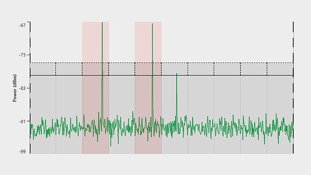 Exemplary Automatic Violation Detection (AVD) scenario for 10 channels Mask overlay on the power vs frequency chart with 10 channels. Each channel has an expected level which is indicated as a straight line as well as an upper tolerance which is indicated as a dotted line. The 3rd and 5th channel are marked as red (alarm) as the signal in it exceeds the threshold. The signal in the 6th channel is at the expected level but does not exceed the upper tolerance so there is no alarm.