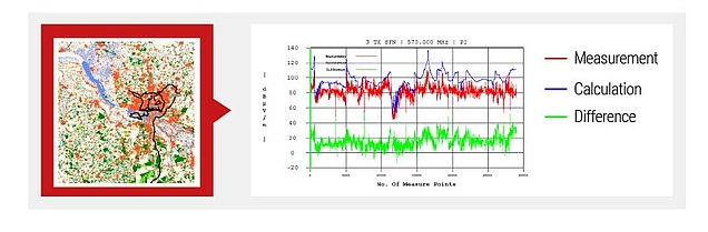 The image shows a map on the left depicting an urban area with a river, highlighted by color-coded zones. An arrow points to a graph on the right that compares measured signal data (red line), calculated signal data (blue line), and their difference (green line). The graph plots signal strength in dB against the number of measurement points. Labels in English indicate "Measurement," "Calculation," and "Difference."