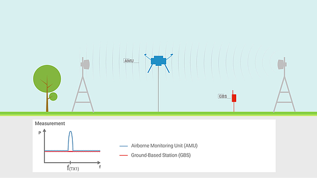 AMU drone measures microwave link signals efficiently, avoiding climbing or lifting platforms and accessing hard-to-reach areas.