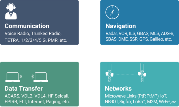 The variety of spectrum services:  Communication, Navigation, Data Transfer and Networks