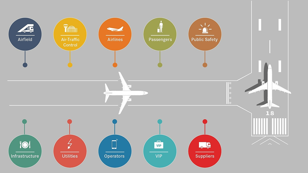 Infographic showing airport stakeholders like airfield, airlines, passengers, and public safety.