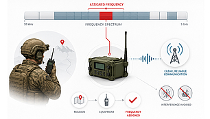 Frequency Assignment and Coordination A soldier receives an assigned radio frequency for reliable communication, while coordination helps prevent interference from other radio systems.