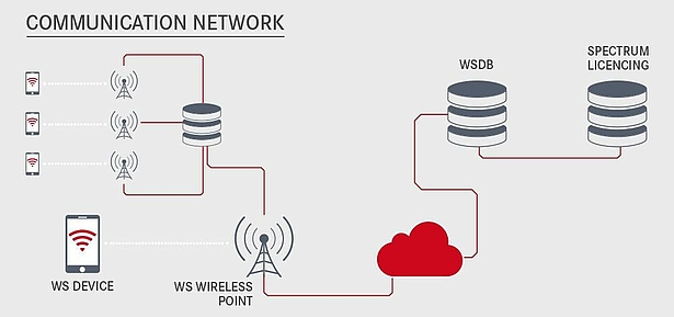 Communication network for WhiteSpace Database Solutions