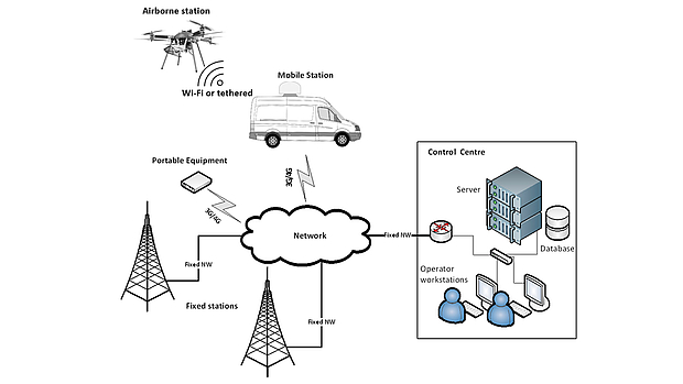 Diagram showing LS OBSERVER monitoring network with connections to fixed stations, mobile equipment, airborne station, and control center.